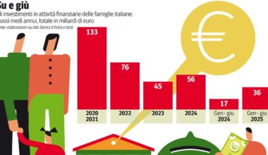 Btp, perché gli italiani sono più ricchi e investono sempre di più in titoli di Stato: meno liquidità ferma sui conti