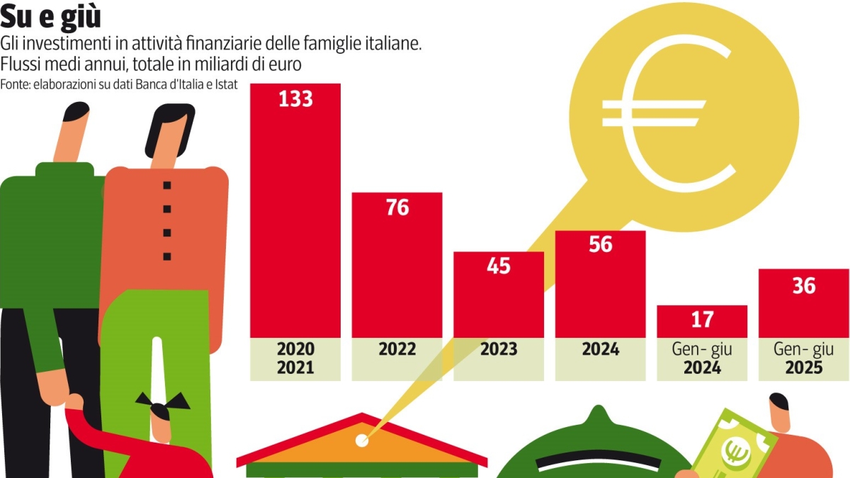 Btp, perché gli italiani sono più ricchi e investono sempre di più in titoli di Stato: meno liquidità ferma sui conti