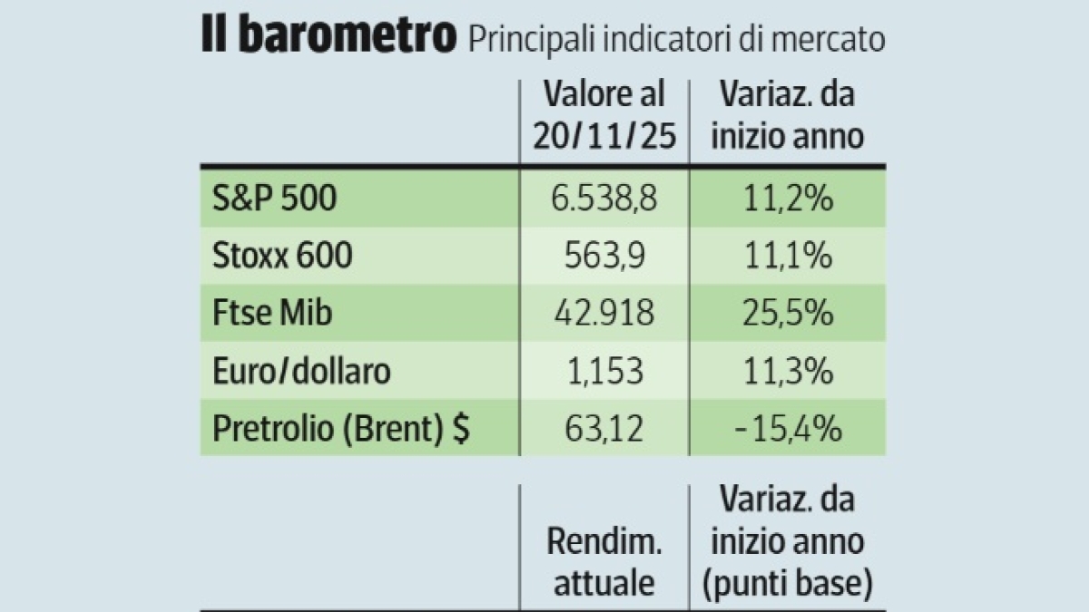 Wall Street di corsa o in frenata? La prudenza dei piccoli investitori e l’entusiasmo delle banche d’affari: teorie divergenti sulla «bolla Ai»