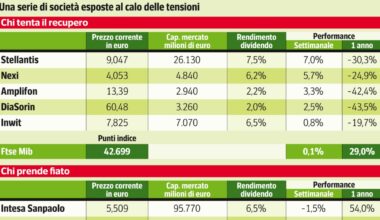 Borsa Milano, chi può ripartire se cambia il clima geopolitico, Amplifon, Nexi e Stellantis nel mirino