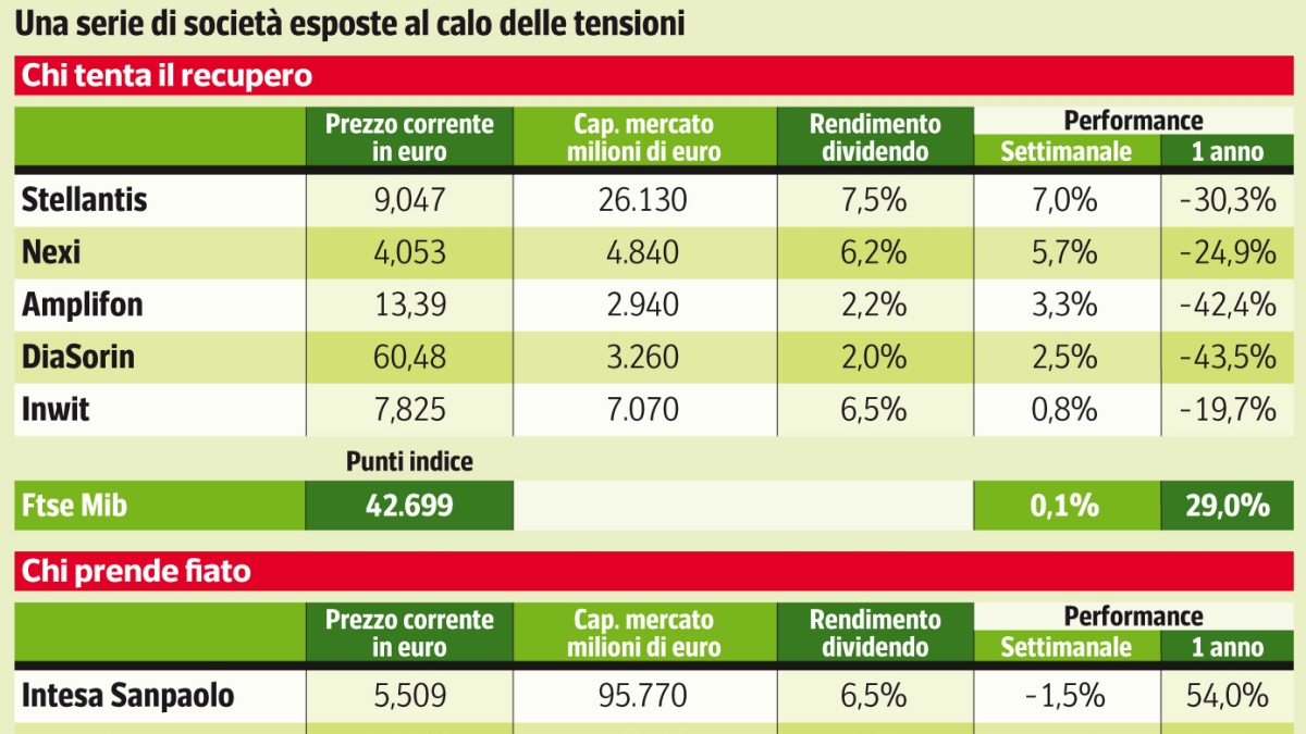 Borsa Milano, chi può ripartire se cambia il clima geopolitico, Amplifon, Nexi e Stellantis nel mirino