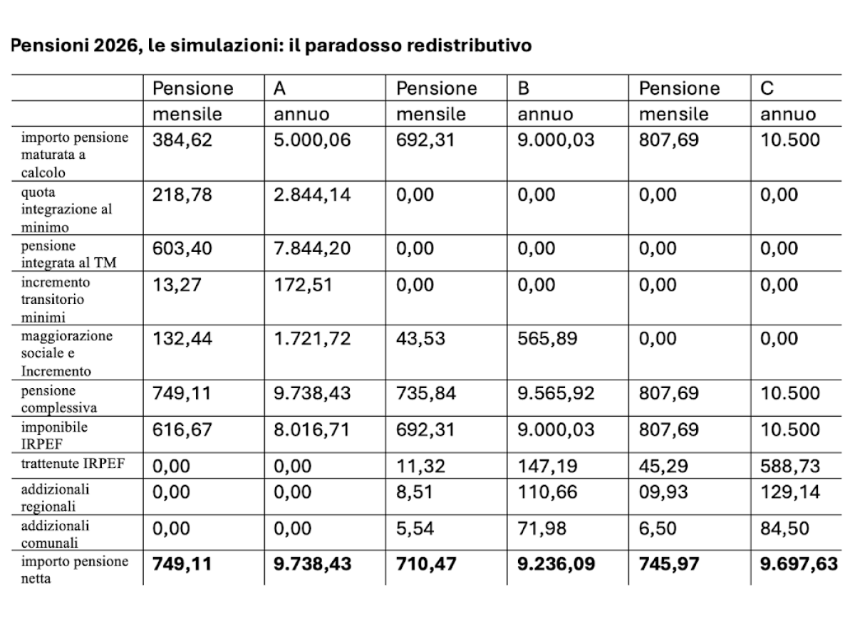 Pensioni 2026, il paradosso: grazie a integrazioni ed esenzioni, chi arriva a 384 euro ne incassa più di chi ne ha maturati 692