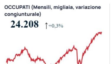 Istat, il tasso di occupazione sale al 62,7%: è a livello record, ma i giovani sono gli unici a restare fuori dal mercato