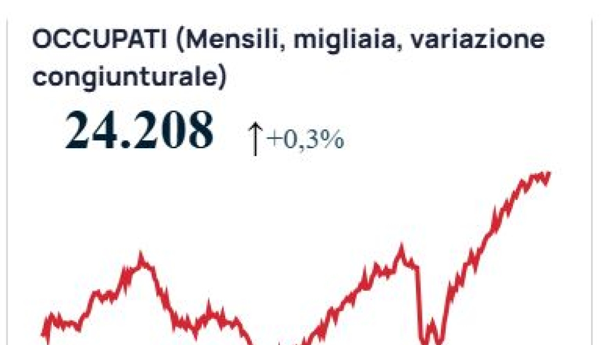 Istat, il tasso di occupazione sale al 62,7%: è a livello record, ma i giovani sono gli unici a restare fuori dal mercato