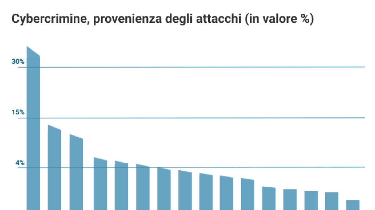 Cybercrimine, l’Italia è nel mirino: un attacco su 10 nel mondo colpisce il nostro Paese