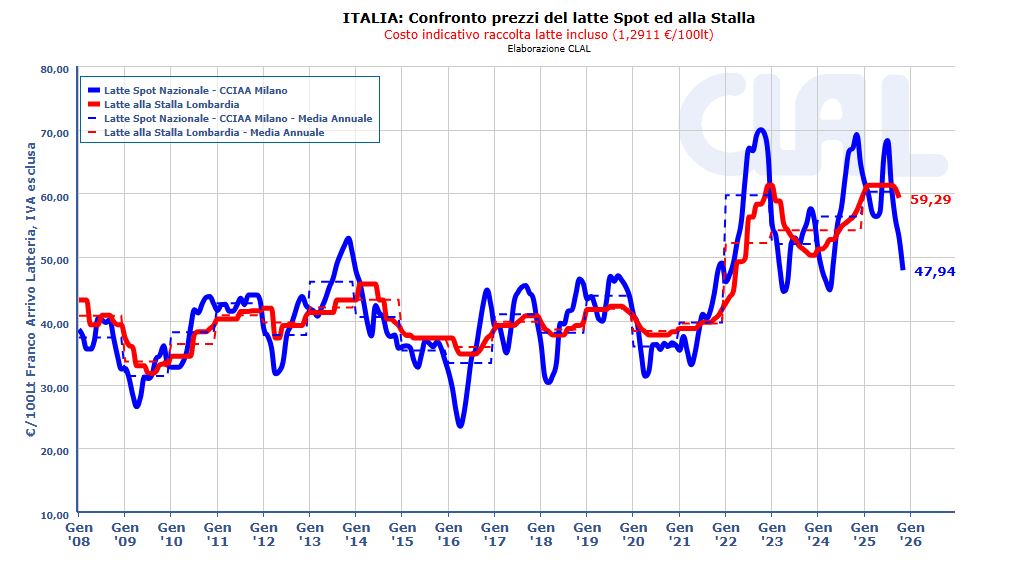 Latte, prezzo alla stalla crollato a 47,9 centesimi al litro: cosa cambia per i consumatori