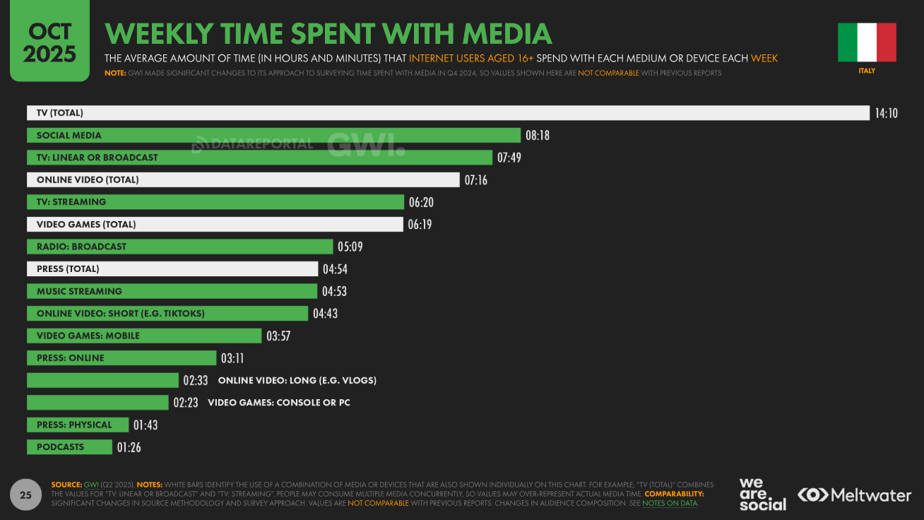Italiani online 4 ore e mezza al giorno, TikTok resta il social su cui passano più tempo (e ChatGpt sbaraglia la concorrenza)