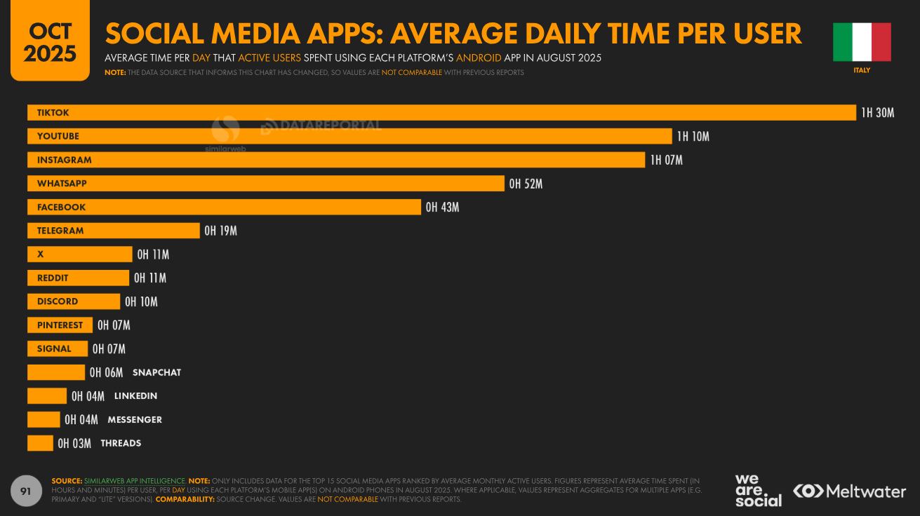 Italiani online 4 ore e mezza al giorno, TikTok resta il social su cui passano più tempo (e ChatGpt sbaraglia la concorrenza)