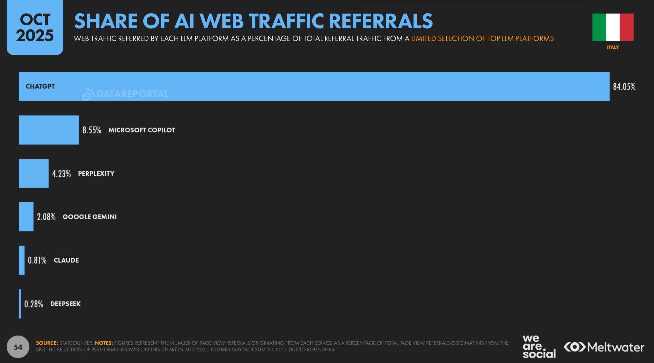 Italiani online 4 ore e mezza al giorno, TikTok resta il social su cui passano più tempo (e ChatGpt sbaraglia la concorrenza)