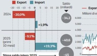 Effetto dazi, in Italia l’invasione dalla Cina: deficit commerciale a 45 miliardi