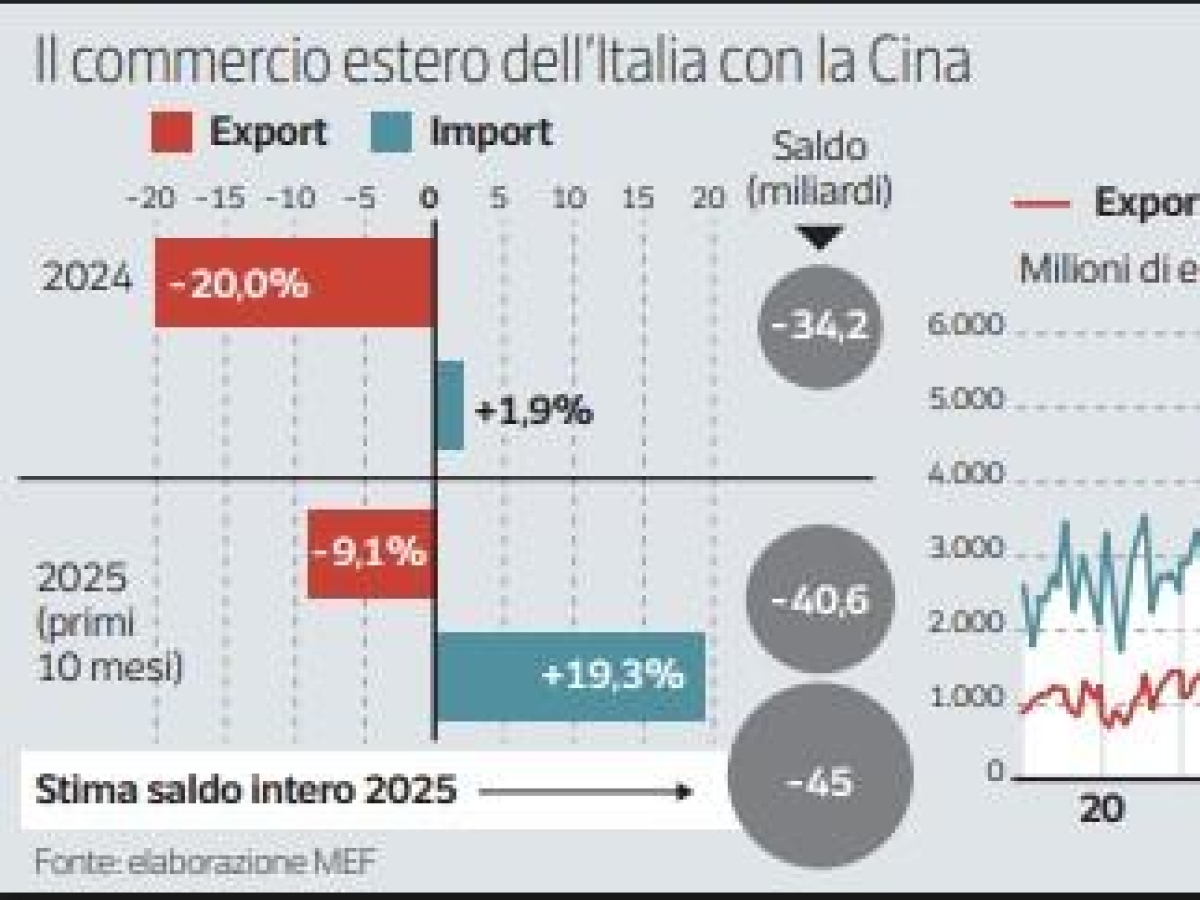 Effetto dazi, in Italia l’invasione dalla Cina: deficit commerciale a 45 miliardi