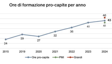 Formazione aziendale, in Italia è boom di ore dedicate: aumento dell’80% rispetto al 2015