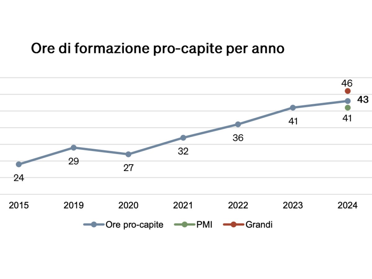 Formazione aziendale, in Italia è boom di ore dedicate: aumento dell’80% rispetto al 2015