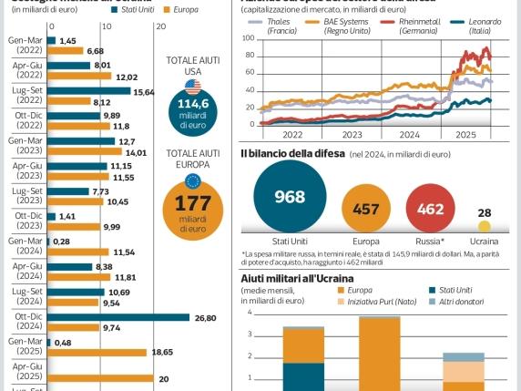 Che cosa può fare l'Europa isolata da Trump e Putin? Le 383 misure di Draghi e il campo «allargato» ad Australia e Giappone