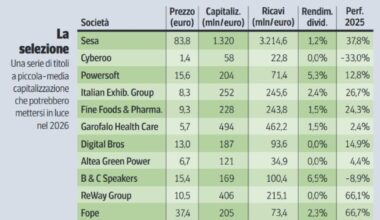 Piazza Affari, non solo «big cap»: dal lusso alle rinnovabili, quindici Pmi su cui puntare nel 2026