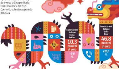 Cina-Italia, acquisizioni per 28 miliardi in 15 anni: l’ultima Bialetti, ma adesso c’è il freno golden power