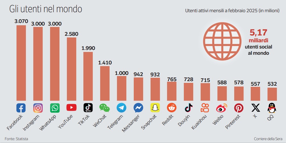 In Australia è scattato il divieto social per i minori di 16 anni: