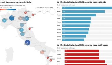 Imu: la più cara si paga a Roma (3.500 euro l’anno) e Milano, meno di 400 euro a Palermo | La mappa