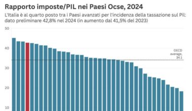 Fisco, Italia quarta per tasse (42,8% del Pil) nella classifica dell’Ocse: al primo posto la Danimarca