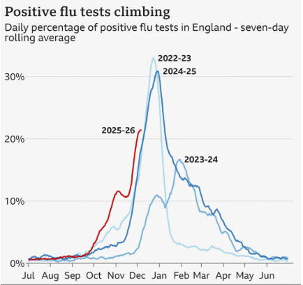 In Gran Bretagna è allarme «super influenza», ricoveri in aumento