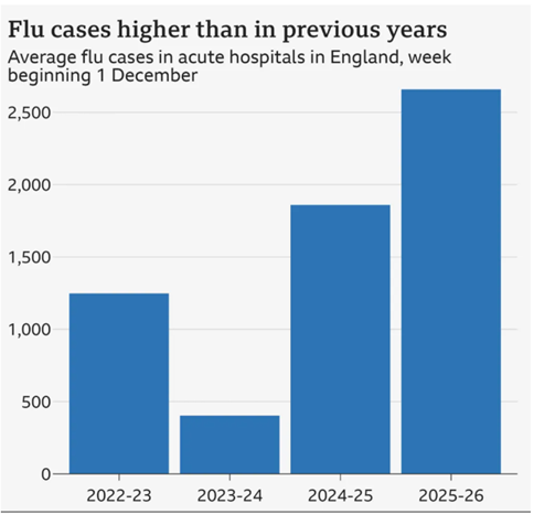 In Gran Bretagna è allarme «super influenza», ricoveri in aumento