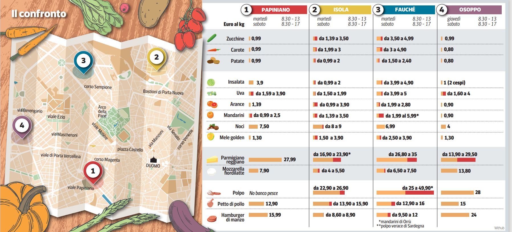 Milano, viaggio tra i 93 mercati rionali: dai banchi convenienti (con verdura sotto la soglia dell'euro al chilo) ai «gioiellieri» del cashmere