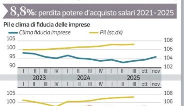 Manovra, è stallo. Pensioni, professionisti, pacchi e tasse: i punti su cui i partiti chiedono modifiche