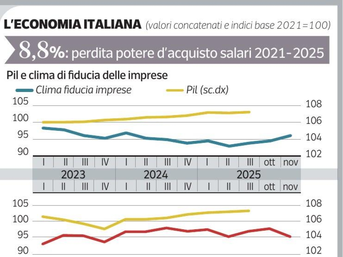 Manovra, è stallo. Pensioni, professionisti, pacchi e tasse: i punti su cui i partiti chiedono modifiche