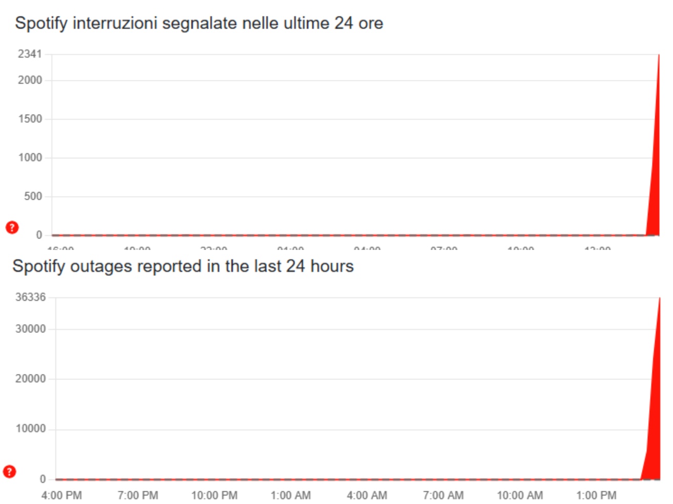Spotify down in tutto il mondo: il popolare servizio di musica in streaming non funziona