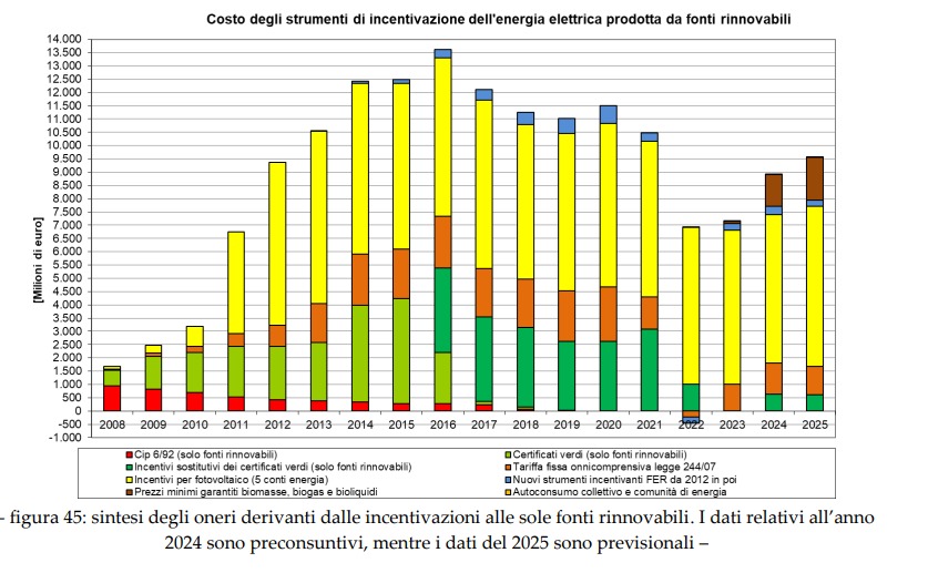 Bollette, la “cartolarizzazione” degli oneri di sistema: i vantaggi e gli svantaggi
