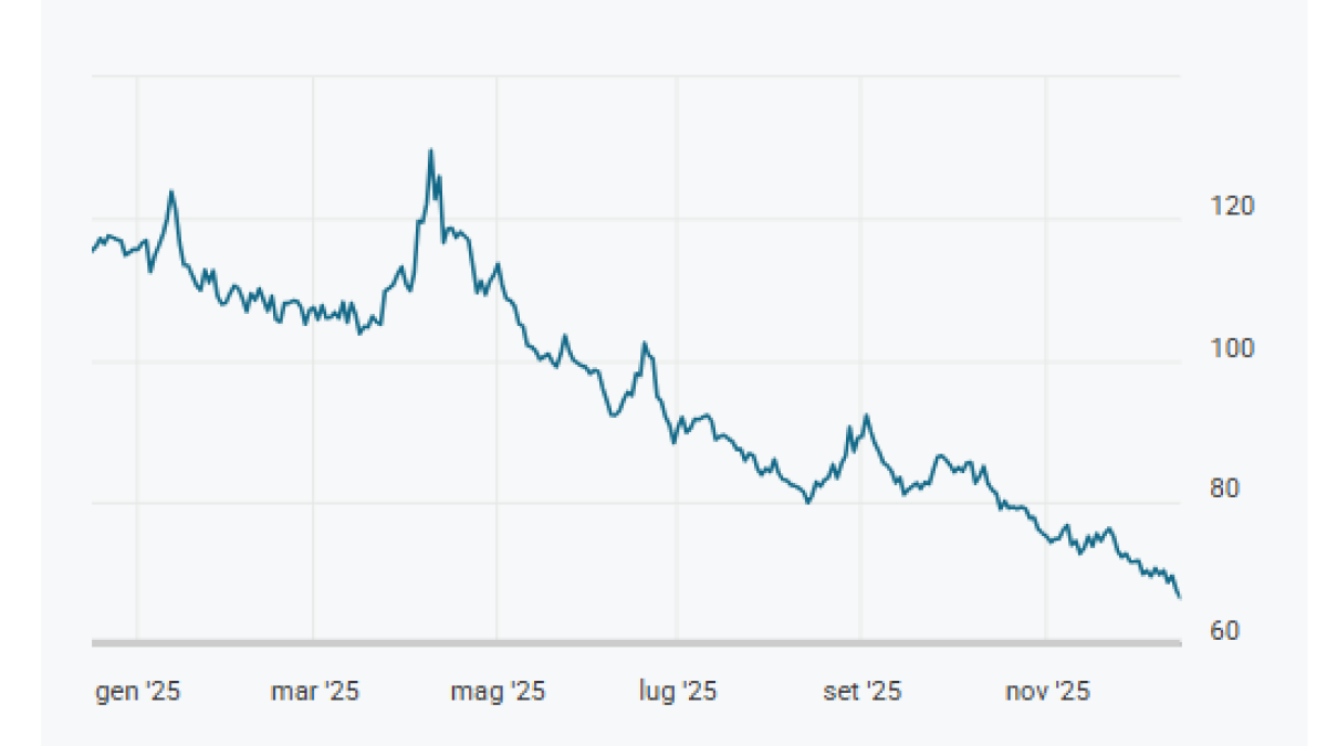 Spread a 66 punti, nuovo minimo dal 2009: in discesa il costo medio dei nuovi titoli di Stato
