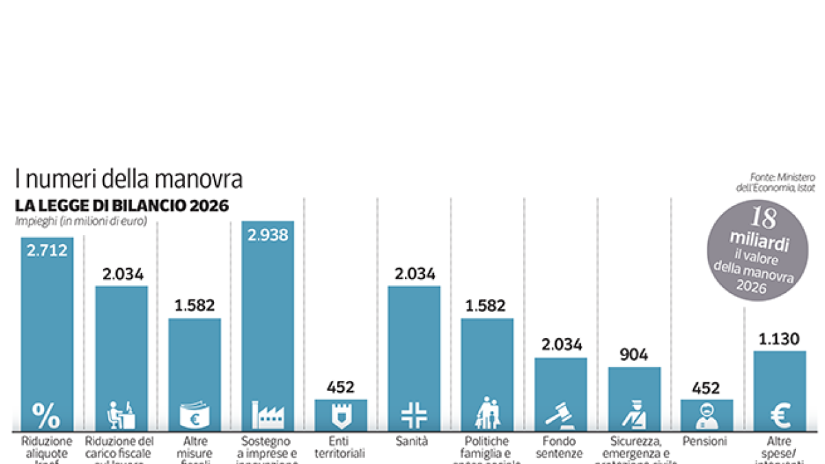 Riforma delle pensioni nella manovra 2026, come cambiano le finestre per lasciare il lavoro? Dalle uscite anticipate ai contributi, cosa sapere