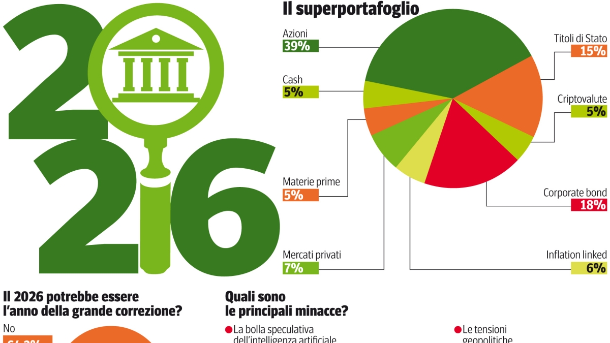 Come investire nel 2026: Borse, oro, bond e valute (con l’incognita «bolla»), ma l’importante è diversificare. Ecco le scelte degli esperti