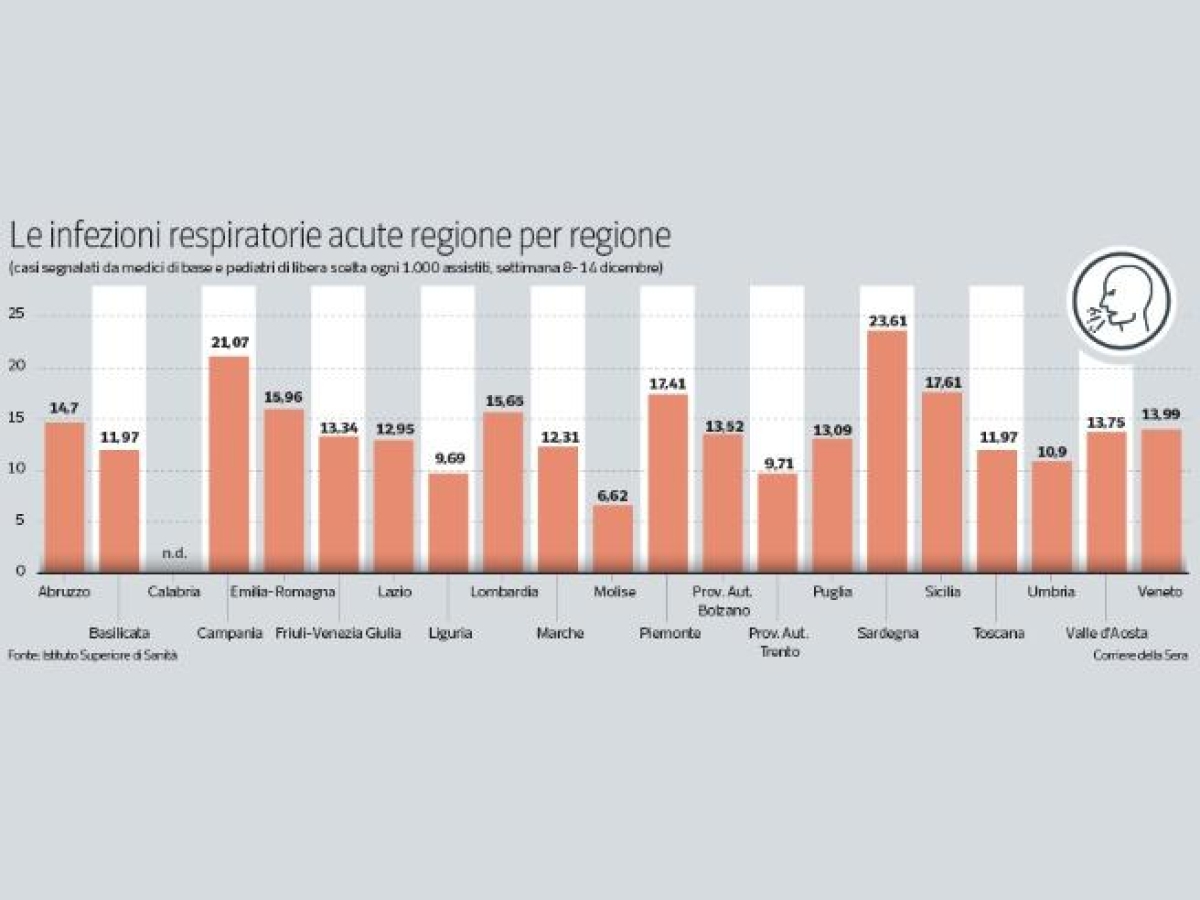 Influenza, la variante K spinge i contagi: da Natale un effetto moltiplicatore