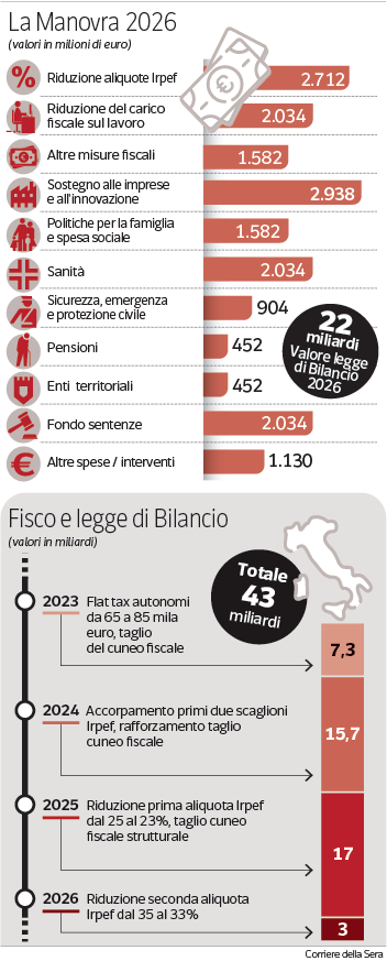 Manovra, a chi vanno i benefici e chi ne sopporterà i costi: dal taglio dell’Irpef alla sanità, dalle pensioni alle nuove tasse