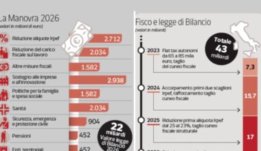 Manovra, dal taglio dell’Irpef alla rottamazione delle cartelle: chi ci guadagna