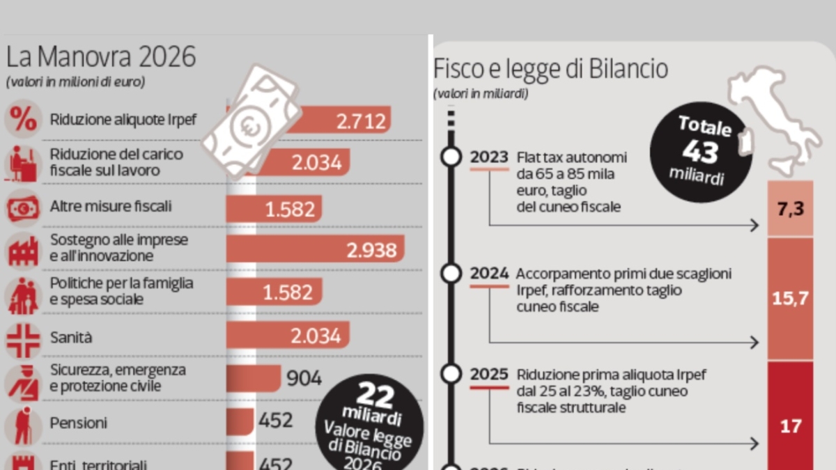 Manovra, dal taglio dell’Irpef alla rottamazione delle cartelle: chi ci guadagna