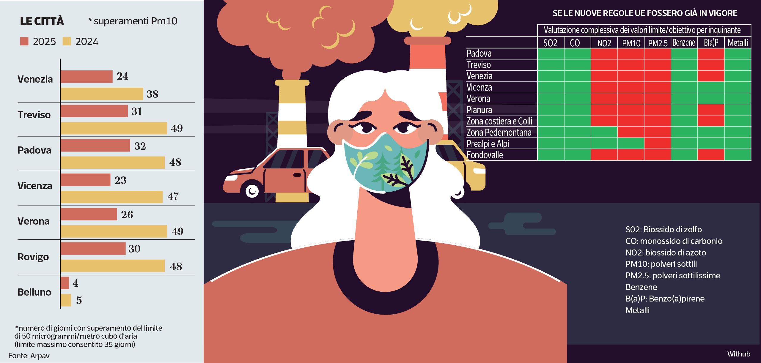 Aria pulita, il traguardo storico del Veneto. Allevamenti, caldaie tpl e incentivi auto: ecco la ricetta