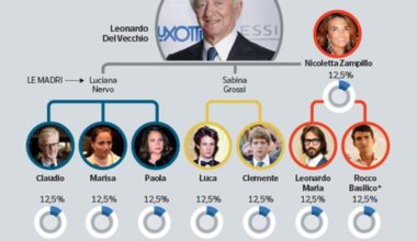 Eredi Del Vecchio: gli affari dietro le quinte della più grande fortuna mai lasciata in Italia tra superyacht e palazzi
