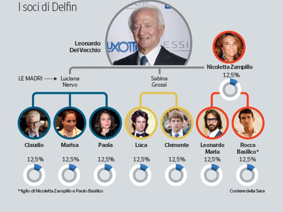 Eredi Del Vecchio: gli affari dietro le quinte della più grande fortuna mai lasciata in Italia tra superyacht e palazzi