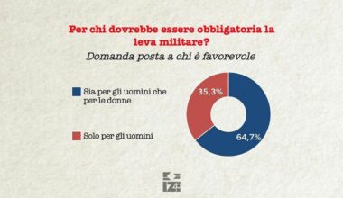 Leva militare obbligatoria, il 47% degli italiani è d'accordo (anche per le donne). Solo uno su cinque favorevole a quella volontaria