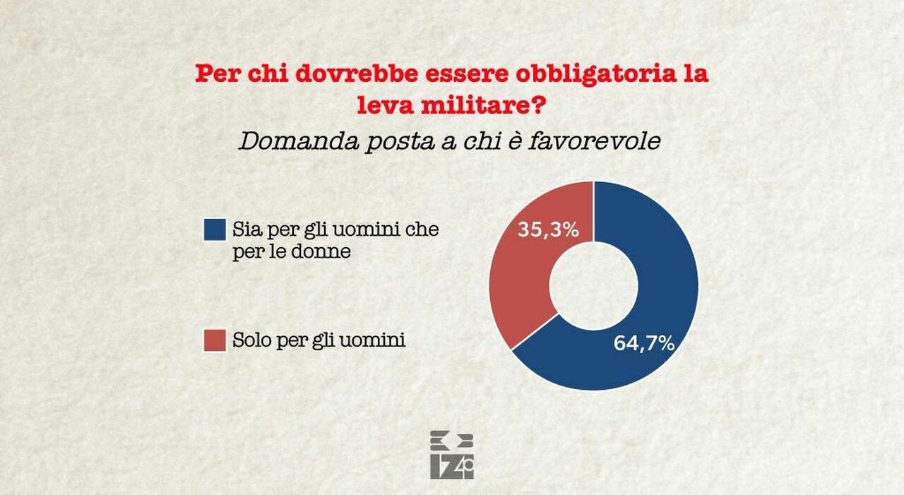 Leva militare obbligatoria, il 47% degli italiani è d'accordo (anche per le donne). Solo uno su cinque favorevole a quella volontaria