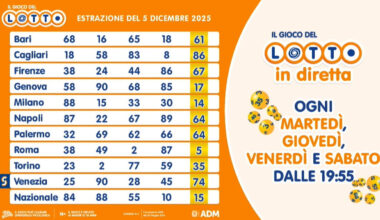​Estrazioni Lotto, Superenalotto e 10eLotto di oggi: tutti i numeri vincenti e le quote - Il Messaggero