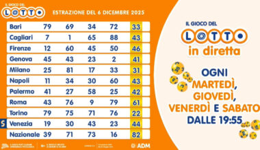 Lotto e Superenalotto, estrazione di sabato 6 dicembre: tutti i numeri vincenti e le quote - Il Messaggero