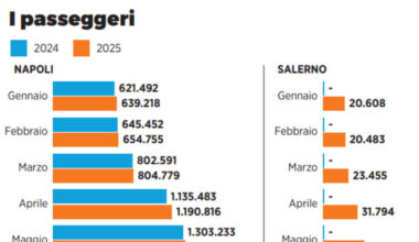 Capodichino da record, mai così tanti passeggeri: effetto del boom turismo