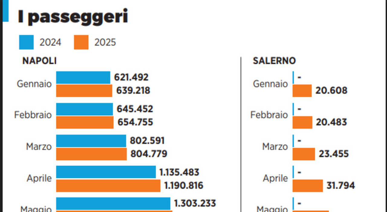 Capodichino da record, mai così tanti passeggeri: effetto del boom turismo