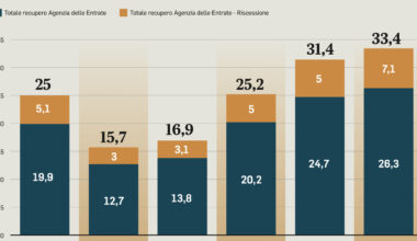 Fisco, lettere bonarie e uso degli algoritmi. Corrono gli incassi: nei primi 10 mesi dell