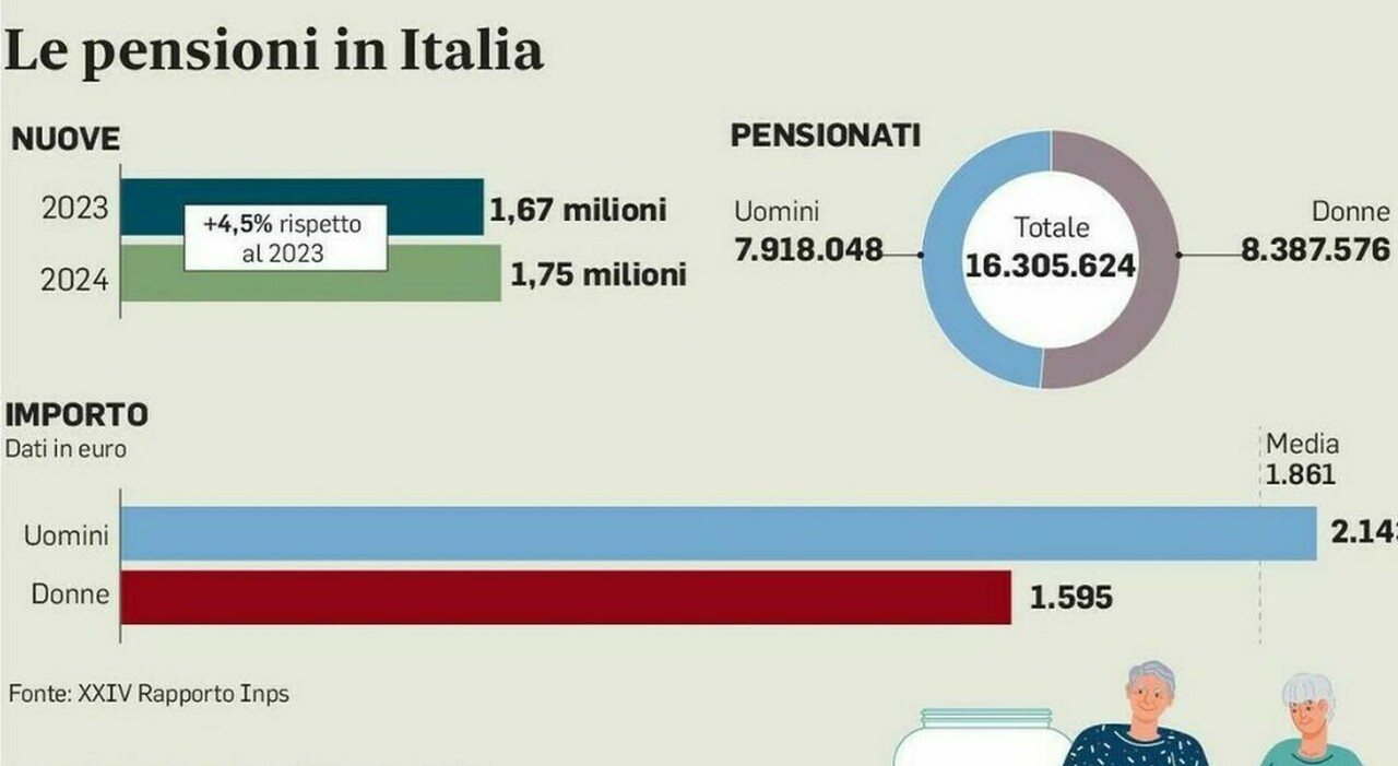 Pensioni, gli aumenti di gennaio 2026 con la rivalutazione: le simulazioni per fascia, come cambia l'assegno - Il Messaggero
