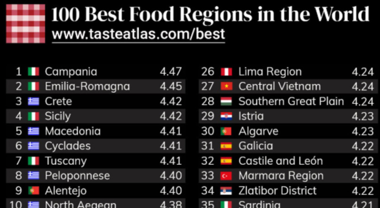 sono al primo posto della classifica