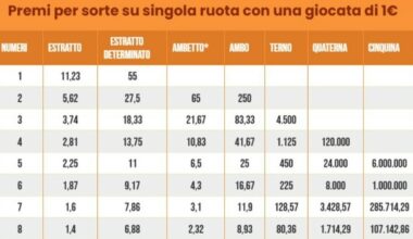 Estrazioni Lotto, Superenalotto e 10eLotto di oggi giovedì 11 dicembre 2025: tra poco i numeri vincenti e le quote in diretta - Il Messaggero